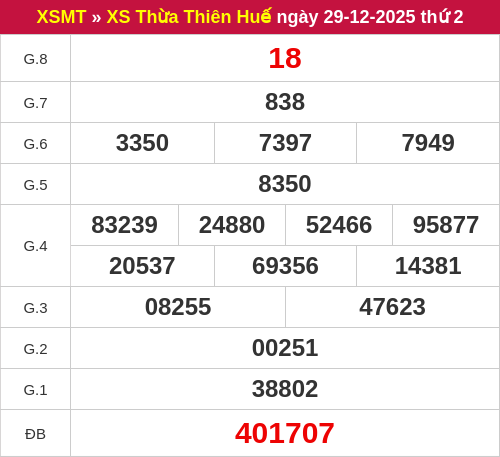 Kết quả XSTTH ngày 29/12/2025
