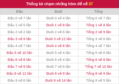 Thống kê chạm những hôm đề về 37