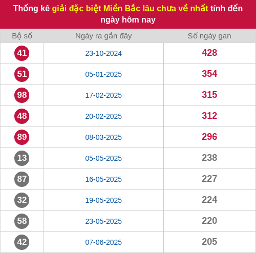 Thống kê gan giải đặc biệt miền Bắc lâu chưa về 30/12/2025