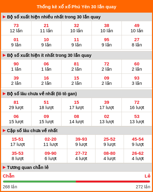 Thống kê xổ số Phú Yên 30 lần quay