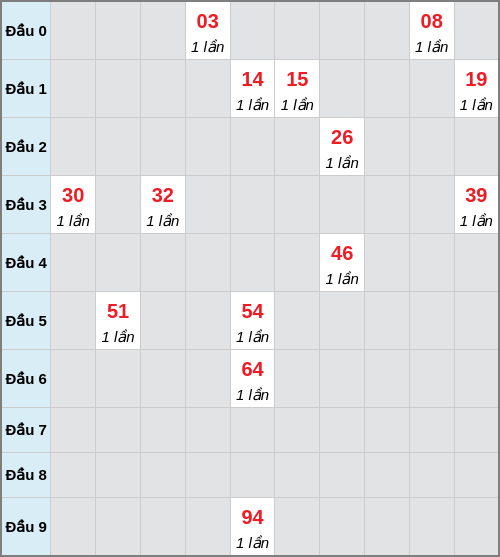 Bạch thủ lô Đồng Tháp rơi 3 ngày liên tiếp cho tới 05/01/2026