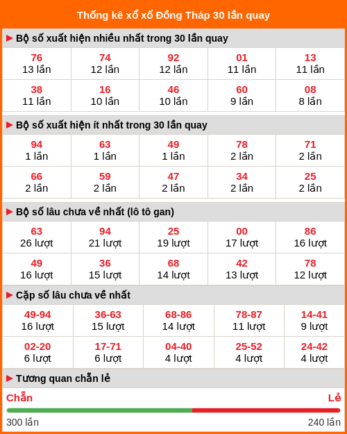 Thống kê xổ số Đồng Tháp 30 lần quay