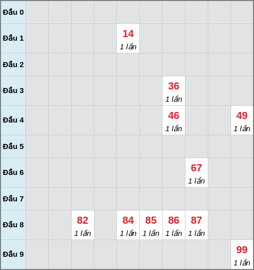 Bạch thủ lô Đắc Lắc rơi 3 ngày liên tiếp cho tới 06/01/2026