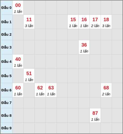 Bạch thủ lô Bến Tre rơi 3 ngày liên tiếp cho tới 06/01/2026