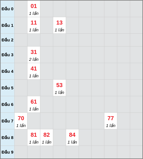 Bạch thủ lô Đồng Nai rơi 3 ngày liên tiếp cho tới 07/01/2026 Bạch thủ lô Đồng Nai rơi 3 ngày liên tiếp cho tới 07/01/2026