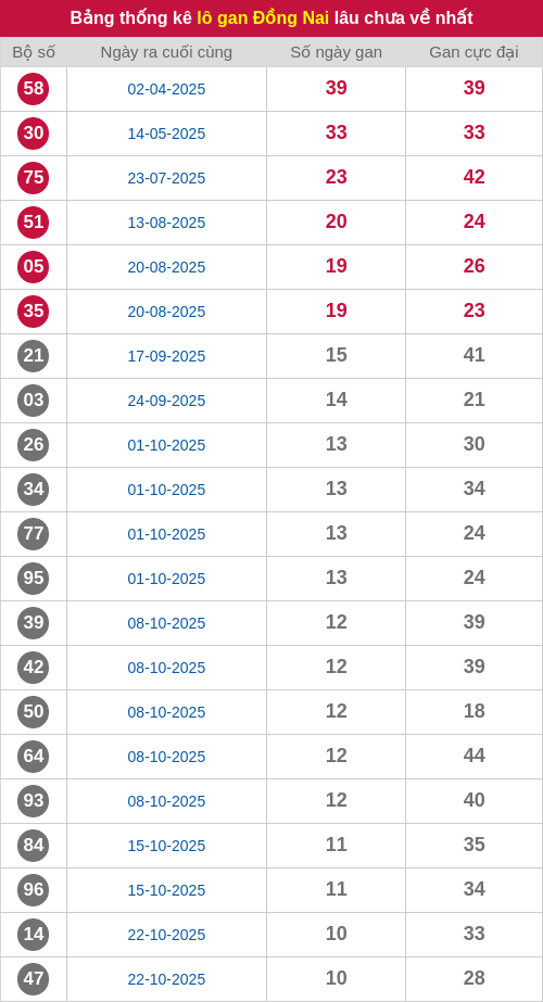 Thống kê lô gan DN lâu chưa ra tới ngày 07/01/2026 Thống kê lô gan DN lâu chưa ra tới ngày 07/01/2026