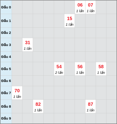 Bạch thủ lô Cần Thơ rơi 3 ngày liên tiếp cho tới 07/01/2026