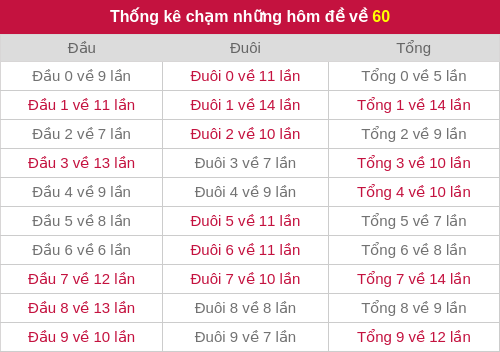 Thống kê chạm những hôm đề về 60