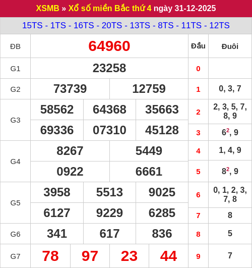 Kết quả xổ số miền Bắc ngày 31/12/2025