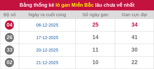 Thống kê lô gan miền Bắc lâu chưa về nhất 01/01/2026