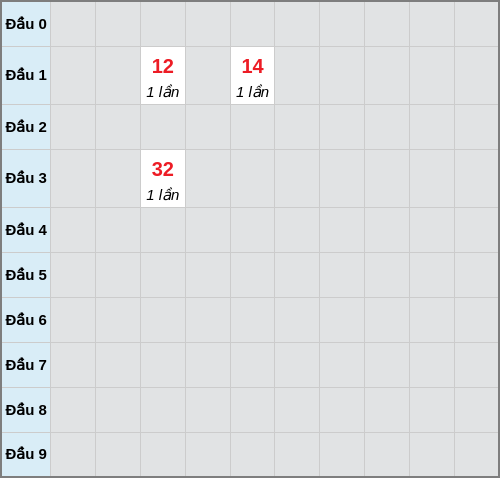 Bạch thủ lô Khánh Hòa rơi 3 ngày liên tiếp cho tới 04/01/2026 Bạch thủ lô Khánh Hòa rơi 3 ngày liên tiếp cho tới 04/01/2026