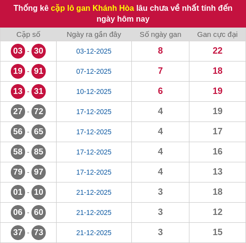 Thống kê cặp lô khan KH lâu chưa ra ngày 04/01/2026 Thống kê cặp lô khan KH lâu chưa ra ngày 04/01/2026