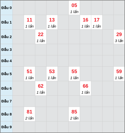 Bạch thủ lô Sóc Trăng rơi 3 ngày liên tiếp cho tới 07/01/2026 Bạch thủ lô Sóc Trăng rơi 3 ngày liên tiếp cho tới 07/01/2026