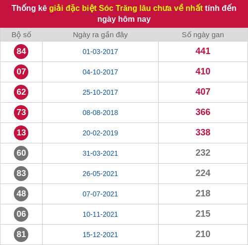 Thống kê 2 số cuối giải ĐB lâu chưa ra ngày 07/01/2026 Thống kê 2 số cuối giải ĐB lâu chưa ra ngày 07/01/2026