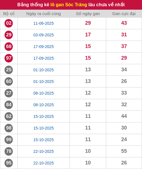 Thống kê lô gan ST lâu chưa ra tới ngày 07/01/2026 Thống kê lô gan ST lâu chưa ra tới ngày 07/01/2026