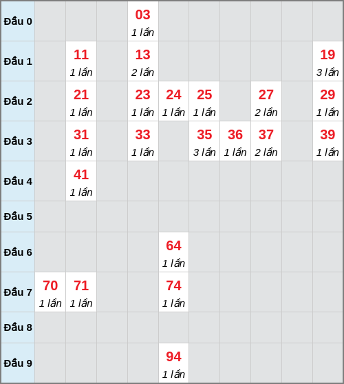 Bạch thủ lô Đà Nẵng rơi 3 ngày liên tiếp cho tới 03/01/2026