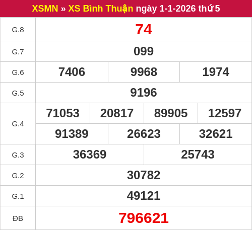 Kết quả XSBTH ngày 01/01/2026 Kết quả XSBTH ngày 01/01/2026