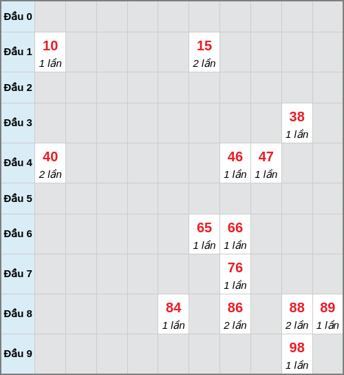 Bạch thủ lô Quảng Trị rơi 3 ngày liên tiếp cho tới 08/01/2026 Bạch thủ lô Quảng Trị rơi 3 ngày liên tiếp cho tới 08/01/2026