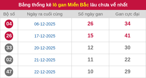 Thống kê lô gan miền Bắc lâu chưa về nhất 02/01/2026