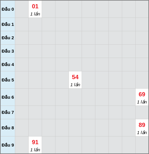 Bạch thủ lô Bình Định rơi 3 ngày liên tiếp cho tới 08/01/2026