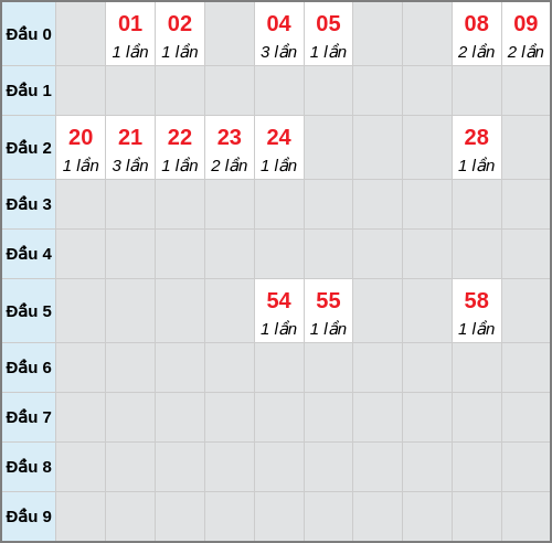 Bạch thủ lô Quảng Bình rơi 3 ngày liên tiếp cho tới 08/01/2026