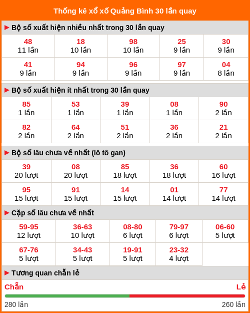 Thống kê xổ số Quảng Bình 30 lần quay tới ngày 08/01/2026