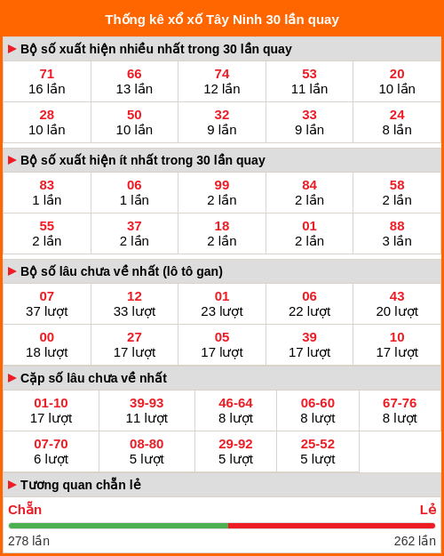 Thống kê xổ số Tây Ninh 30 lần quay tới ngày 08/01/2026