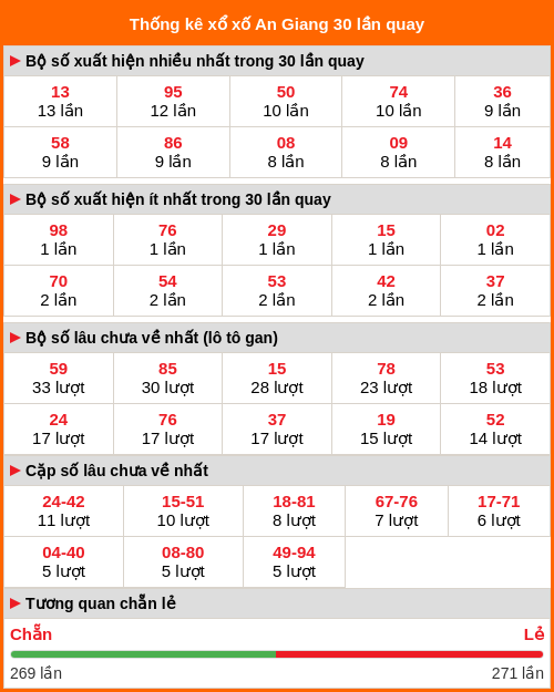 Thống kê xổ số An Giang 30 lần quay tới ngày 08/01/2026