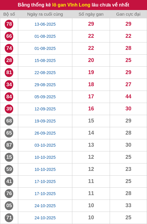 Thống kê lô gan VL lâu chưa ra tới ngày 09/01/2026 Thống kê lô gan VL lâu chưa ra tới ngày 09/01/2026