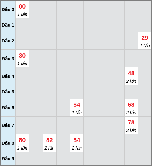 Bạch thủ lô Bình Dương rơi 3 ngày liên tiếp cho tới 09/01/2026