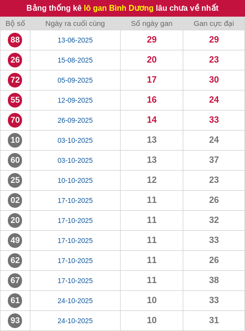 Thống kê lô gan BD lâu chưa ra tới ngày 09/01/2026