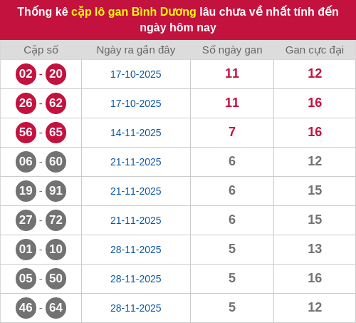 Thống kê cặp lô khan BD lâu chưa ra ngày 09/01/2026