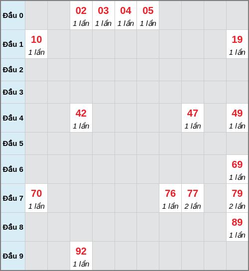 Bạch thủ lô Gia Lai rơi 3 ngày liên tiếp cho tới 09/01/2026 Bạch thủ lô Gia Lai rơi 3 ngày liên tiếp cho tới 09/01/2026