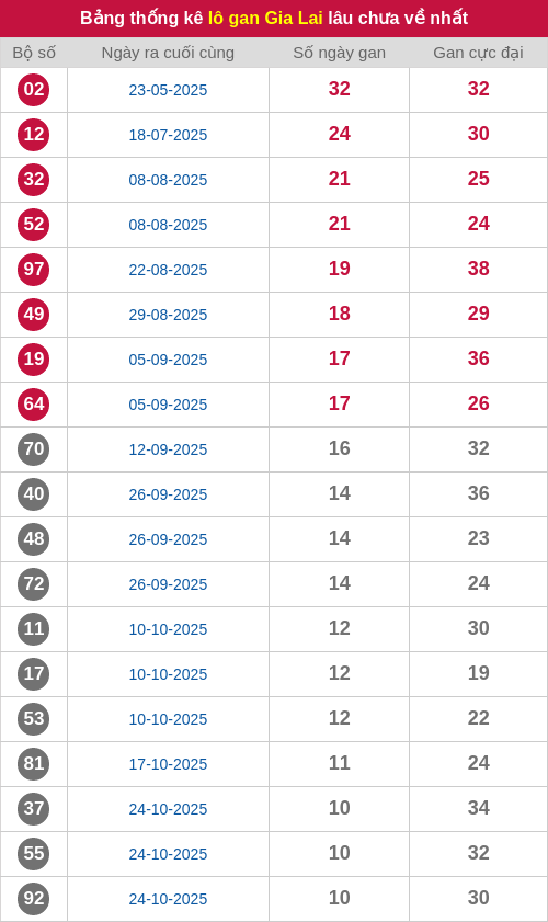 Thống kê lô gan GL lâu chưa ra tới ngày 09/01/2026 Thống kê lô gan GL lâu chưa ra tới ngày 09/01/2026