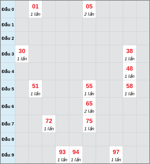 Bạch thủ lô Trà Vinh rơi 3 ngày liên tiếp cho tới 09/01/2026 Bạch thủ lô Trà Vinh rơi 3 ngày liên tiếp cho tới 09/01/2026