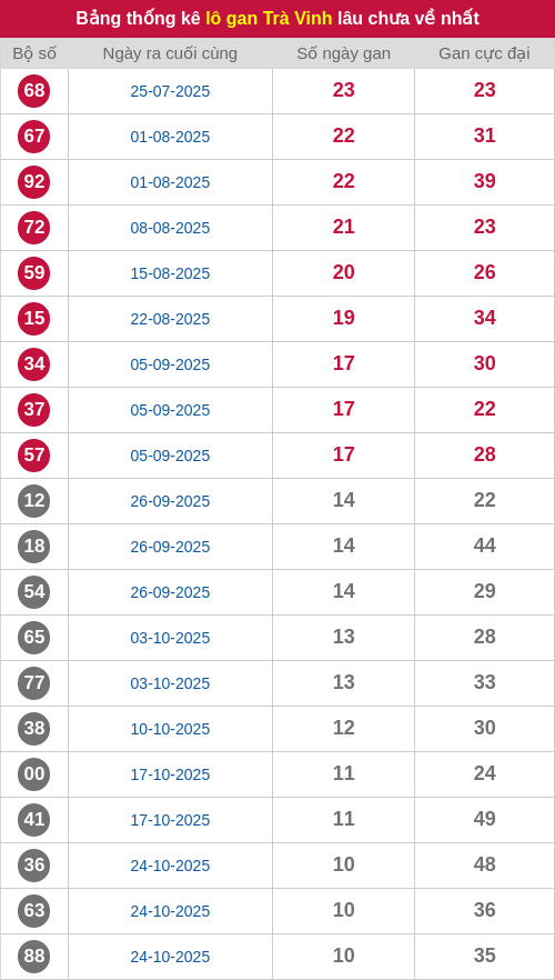 Thống kê lô gan TV lâu chưa ra tới ngày 09/01/2026 Thống kê lô gan TV lâu chưa ra tới ngày 09/01/2026