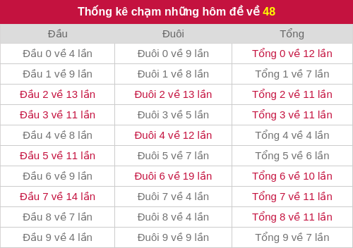 Thống kê chạm những hôm đề về 48 Thống kê chạm những hôm đề về 48