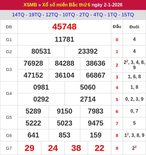 Kết quả xổ số miền Bắc ngày 02/01/2026 Kết quả xổ số miền Bắc ngày 02/01/2026