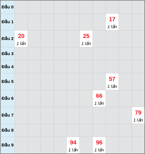 Bạch thủ lô Hậu Giang rơi 3 ngày liên tiếp cho tới 10/01/2026 Bạch thủ lô Hậu Giang rơi 3 ngày liên tiếp cho tới 10/01/2026