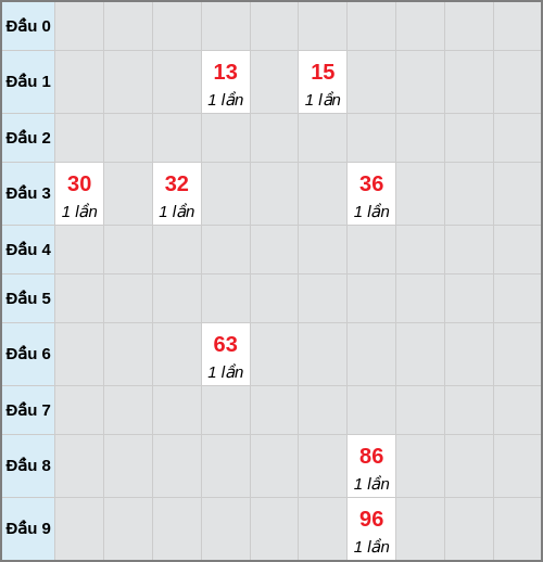 Bạch thủ lô Đà Nẵng rơi 3 ngày liên tiếp cho tới 07/01/2026