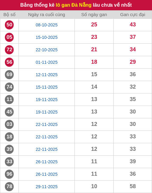 Thống kê lô gan DNG lâu chưa ra tới ngày 07/01/2026