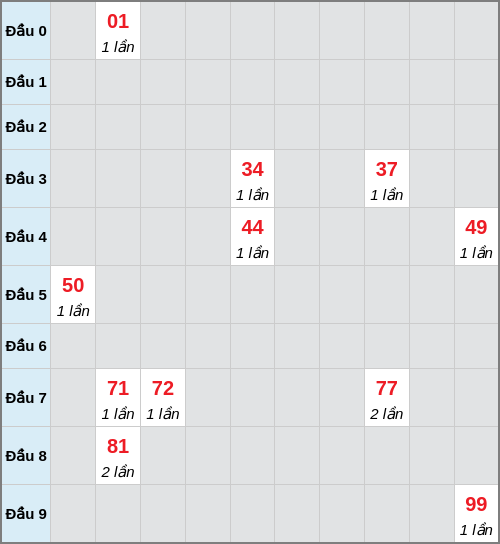 Bạch thủ lô Đắc Nông rơi 3 ngày liên tiếp cho tới 10/01/2026