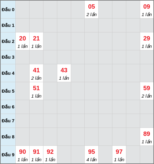 Bạch thủ lô Hồ Chí Minh rơi 3 ngày liên tiếp cho tới 05/01/2026
