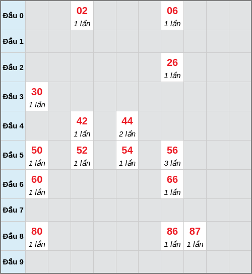 Bạch thủ lô Bình Phước rơi 3 ngày liên tiếp cho tới 10/01/2026