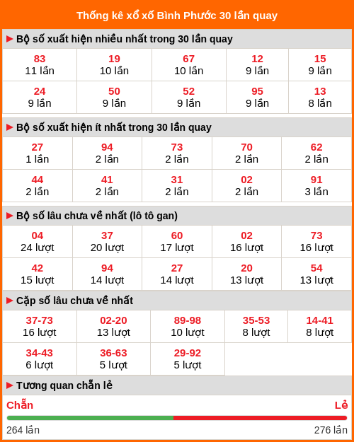 Thống kê xổ số Bình Phước 30 lần quay tới ngày 10/01/2026