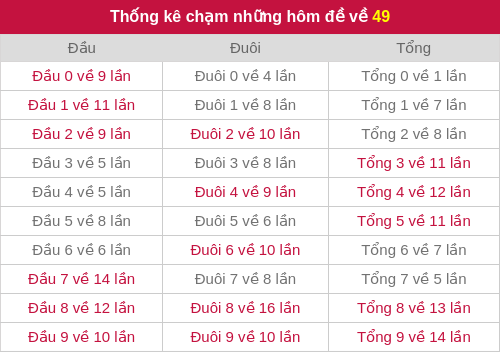 Thống kê chạm những hôm đề về 49 Thống kê chạm những hôm đề về 49