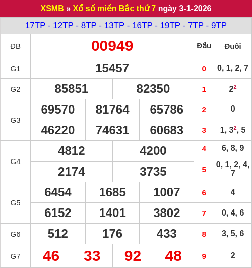 Kết quả xổ số miền Bắc ngày 03/01/2026 Kết quả xổ số miền Bắc ngày 03/01/2026