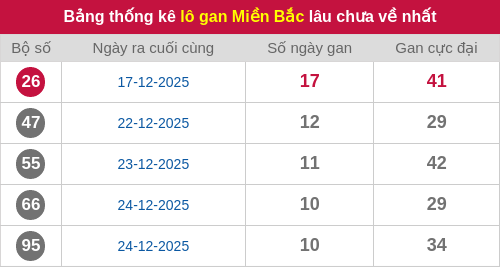 Thống kê lô gan miền Bắc lâu chưa về nhất 04/01/2026 Thống kê lô gan miền Bắc lâu chưa về nhất 04/01/2026
