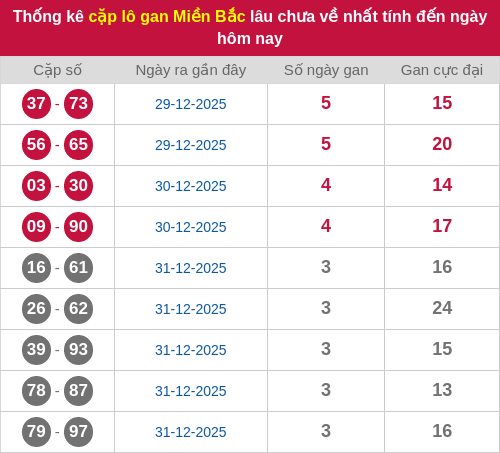 Thống kê lô cặp miền Bắc lâu chưa về 04/01/2026 Thống kê lô cặp miền Bắc lâu chưa về 04/01/2026