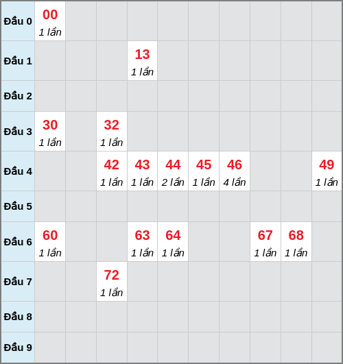 Bạch thủ lô Quảng Ngãi rơi 3 ngày liên tiếp cho tới 10/01/2026